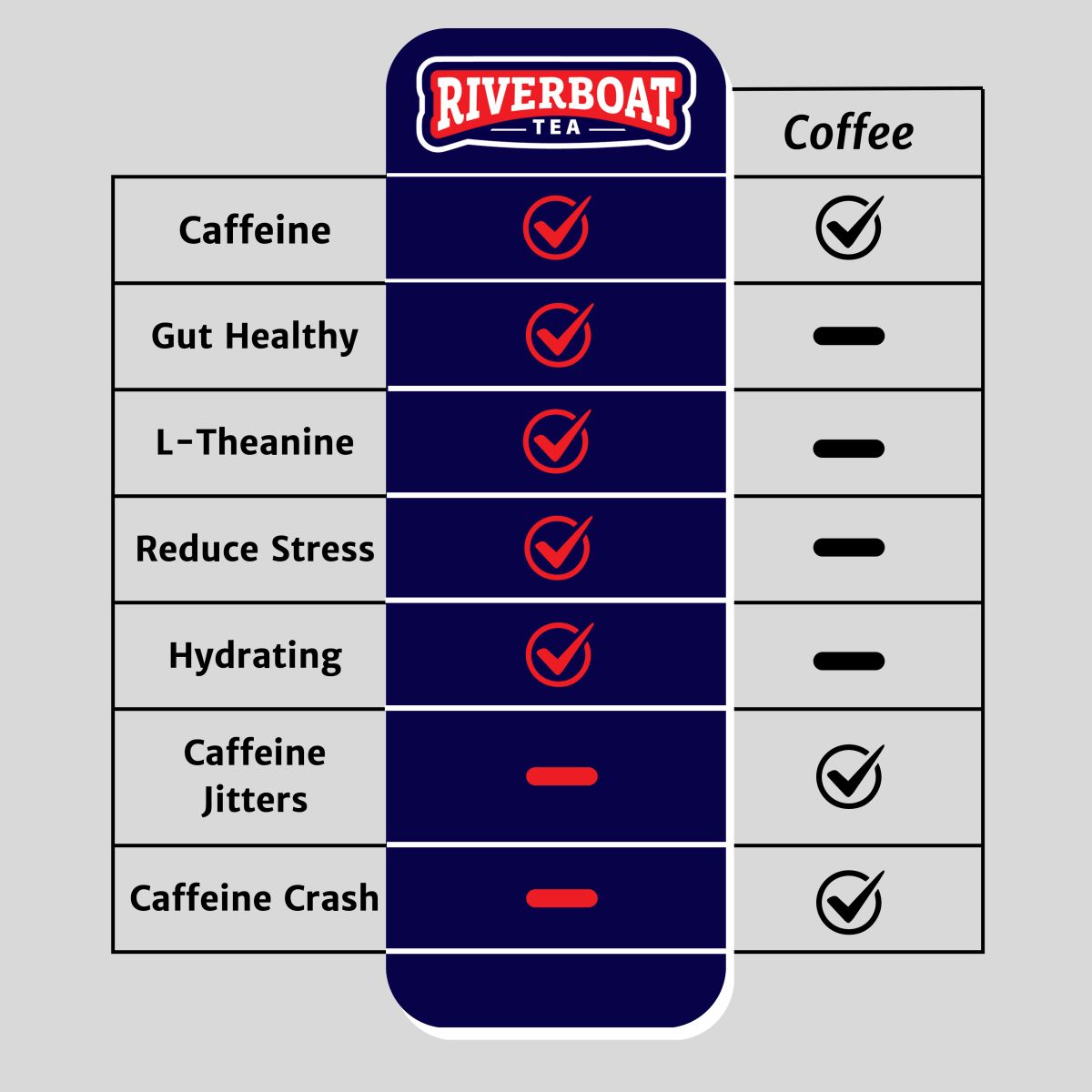 Comparison chart of Riverboat Tea and Coffee benefits on a gray background